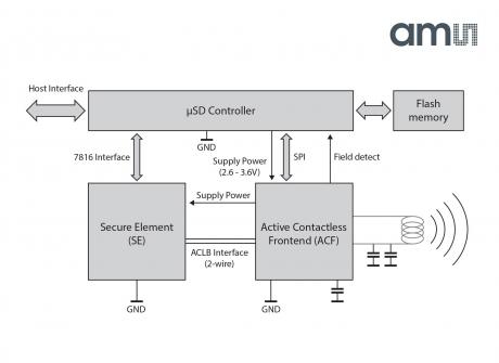 Første stand-alone NFC microSD kort er introduceret