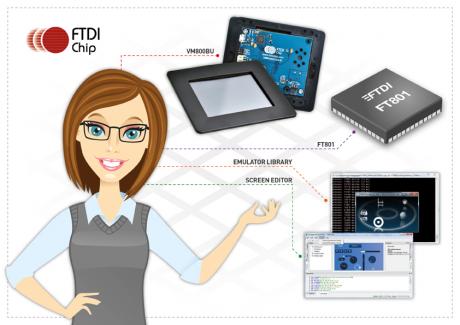 FTDI Chip udvider den populære EVE videoplatform