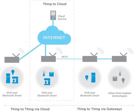 IPv6 stak til Bluetooth Smart applikationer