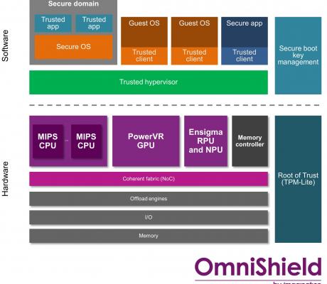 OmniShield teknologi giver høj sikkerhed i systemchips 
