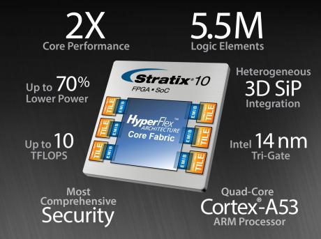 Altera introducerer Stratix 10 arkitektur og devices
