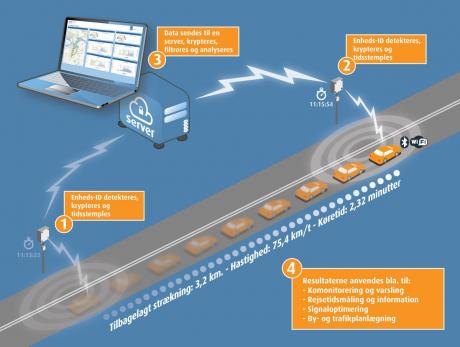 Bluetooth data fra bilisterne driver informationstavler og får trafikken til at glide i Aarhus