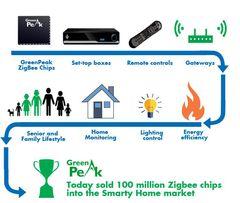 GreenPeak passerer 100 millioner solgte ZigBee chips