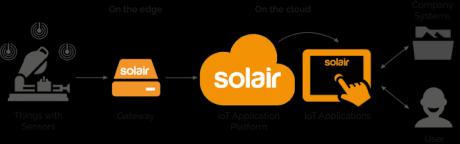Arrow leverer IoT-løsninger sammen med Solair 