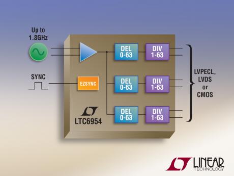 Clock-distribution med ultralavt jitter