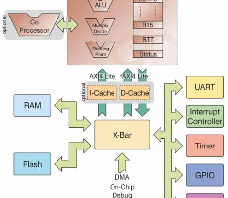 Low power floating point processor IP til opkoblede devices