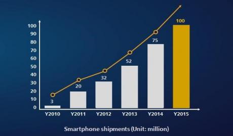 Huawei sælger 100 millioner smartphones i 2015