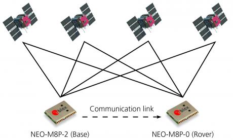 Nye GNSS-receivermoduler opererer med centimer-præcision