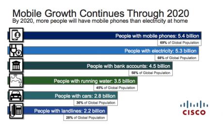 Mobiltelefoner bliver mere udbredte end el og vand i 2020