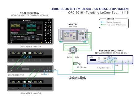 Samarbejdspartnere vil demonstrere 400G testplatform