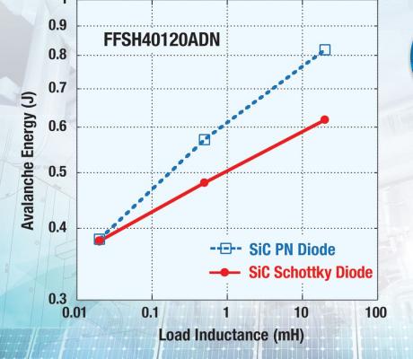 1200V SiC diode til applikationer med krav om høj energieffektivitet