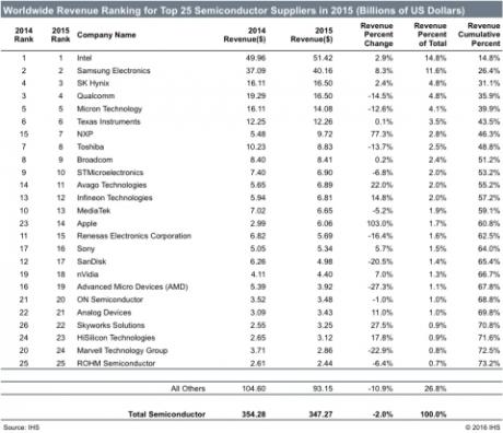 Det globale halvledermarked faldt i 2015