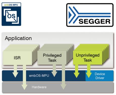 RTOS til opbyning af fejlsikre embedded systemer