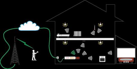 Kryptografisk løsning til home automation applikationer