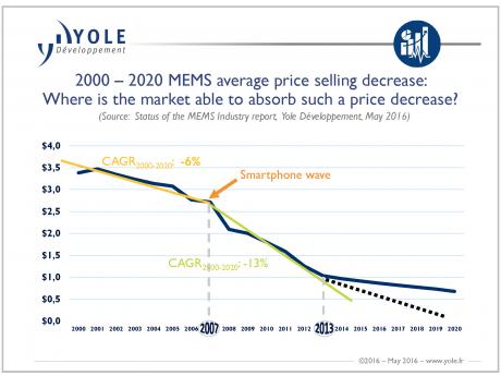 Usikre tider i MEMS-industrien