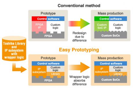Genvej til systemchips med unik 'easy prototyping' løsning