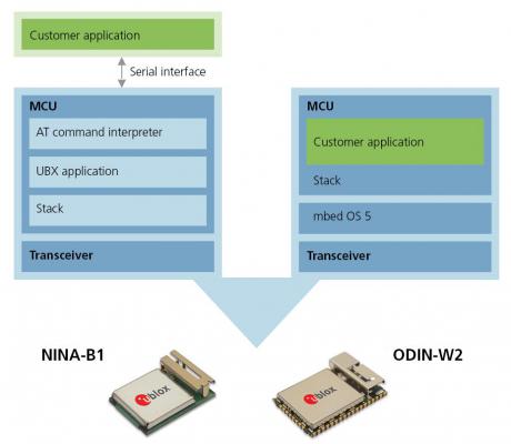 ARM mbed support til IoT gateway og Bluetooth low energy moduler