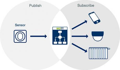 MQTT client gør IoT-kommunikation lettere