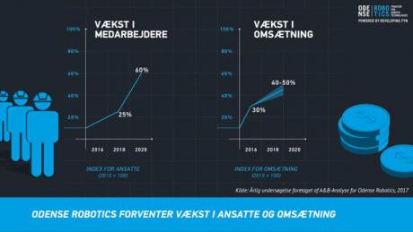 Den fynske robotklynge runder 100 virksomheder
