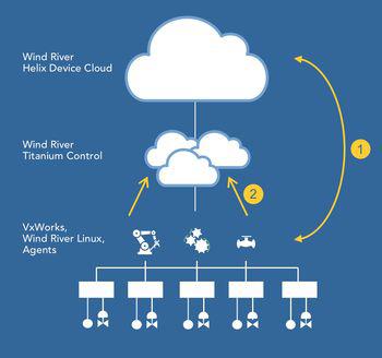 Softwareplatform til opkoblede industrielle kontrolsystemer