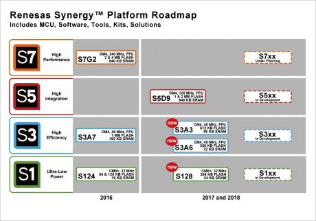 Renesas komplementerer Synergy familien af microcontrollere