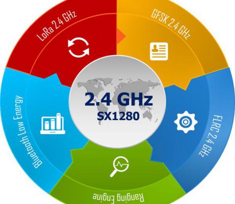 LoRa opererer nu også i 2,4 GHz frekvensbåndet