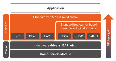 congatec vil standardisere middleware og API i COM moduler