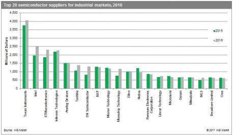 Markedet for industrielle halvledere i god vækst