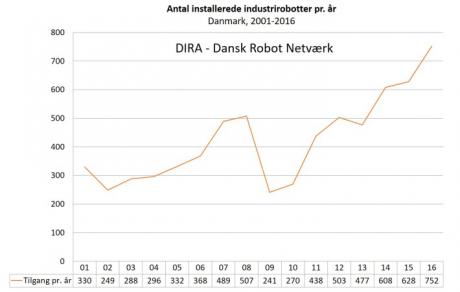  Stor stigning i antallet af installerede industri-robotter i Danmark 
