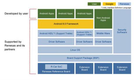 Nu bliver det lettere at designe Android-baserede automotive systemer