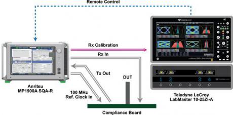 Samarbejde om PCI Express 4.0 testsystem