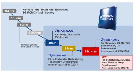 16/14nm microcontrollere med 100 MB flash hukommelse!