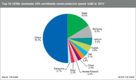 Salget af halvlederkomponenter steg markant i 2017